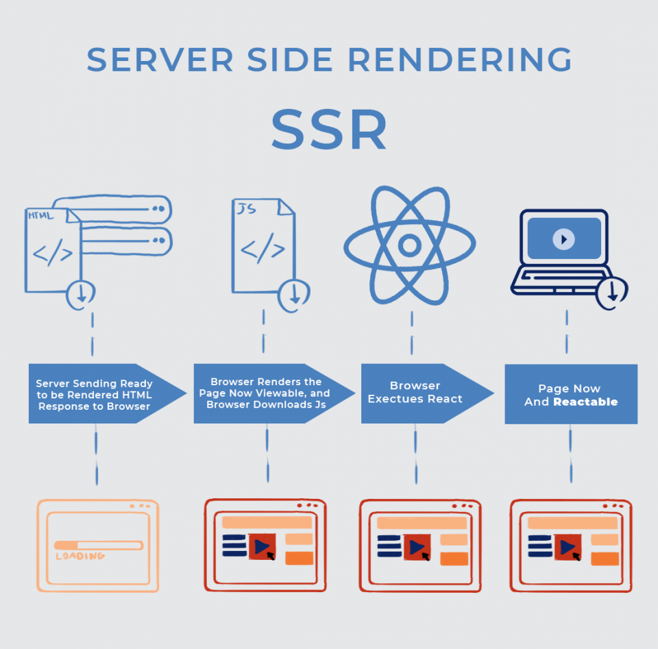 6230e9ad9a22b134ae9eceb8_61cb64ed587c1111fb1dc917_SSR-server-side-rendering-infographic.png